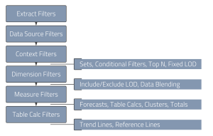 Tableau's Order of Operations