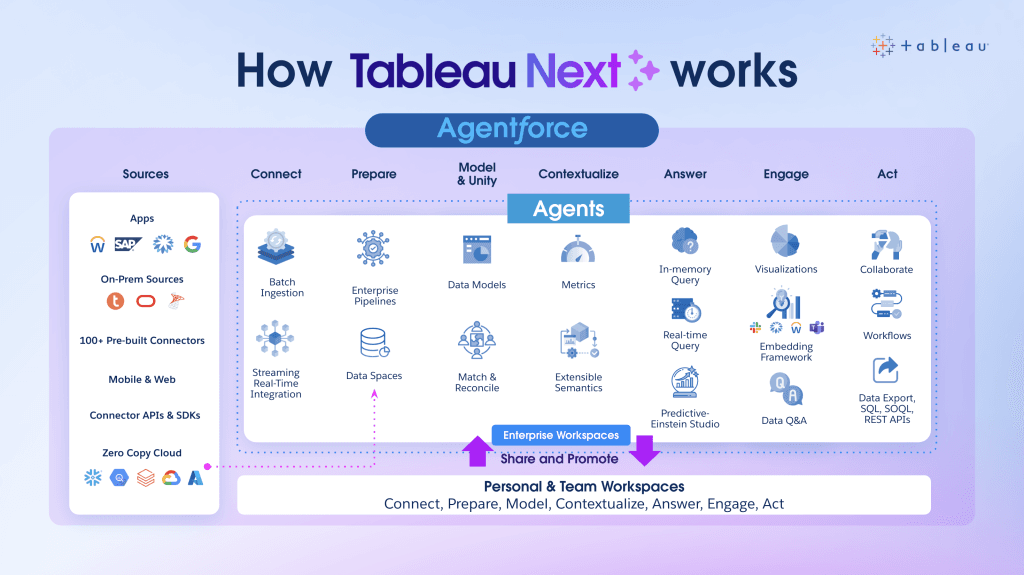 Tableau Next