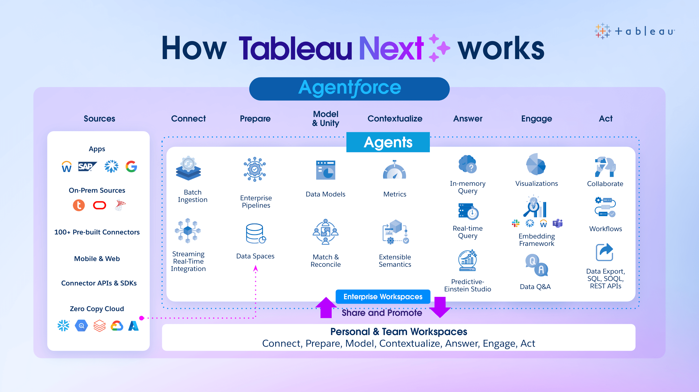 Tableau Next